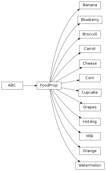 Inheritance diagram of cozmo_taste_game.food.food_props